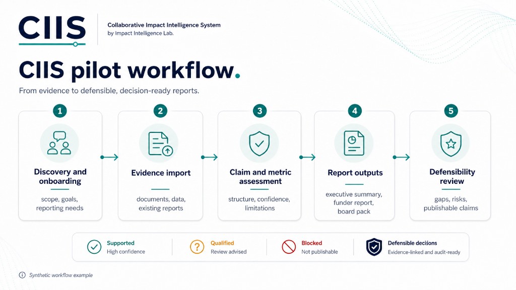 CIIS pilot workflow infographic: typographic CIIS with ‘by Impact Intelligence Lab’ attribution; five steps from discovery to defensibility review. Synthetic.
